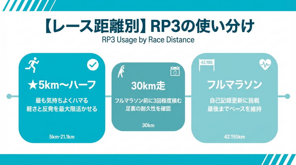 【レース距離別】RP3の使い分け