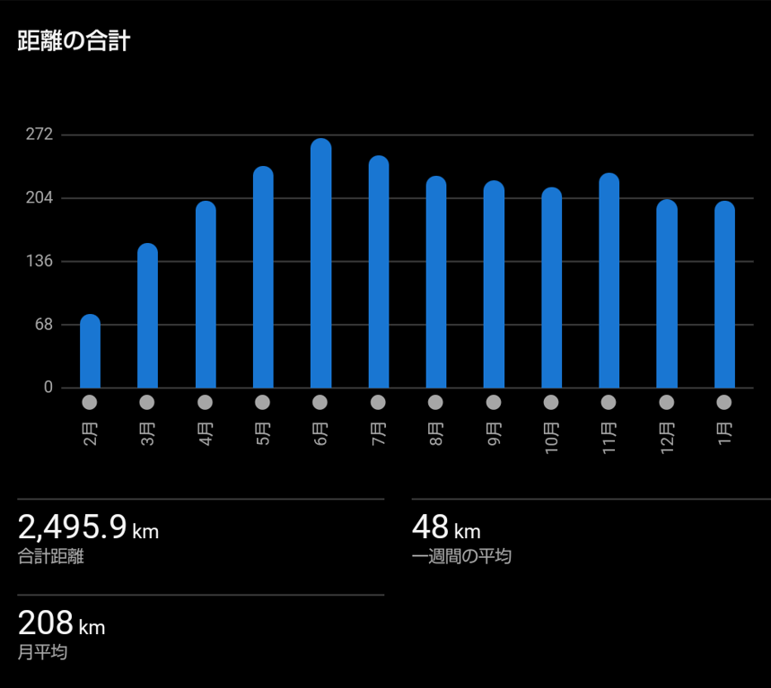月間走行距離200km
