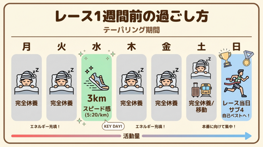 サブ4のレース1週間前の過ごし方