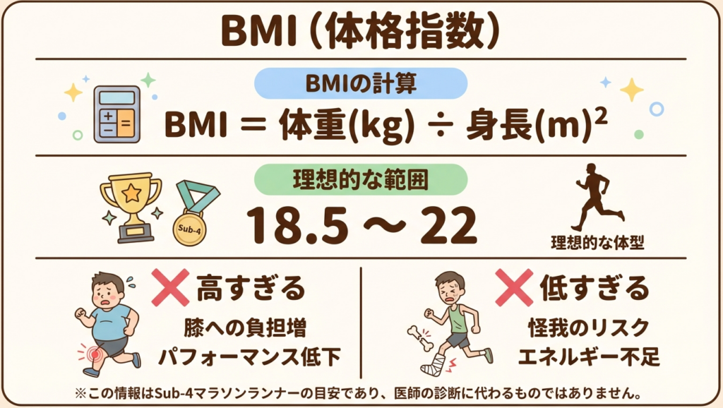 サブ4のBMI