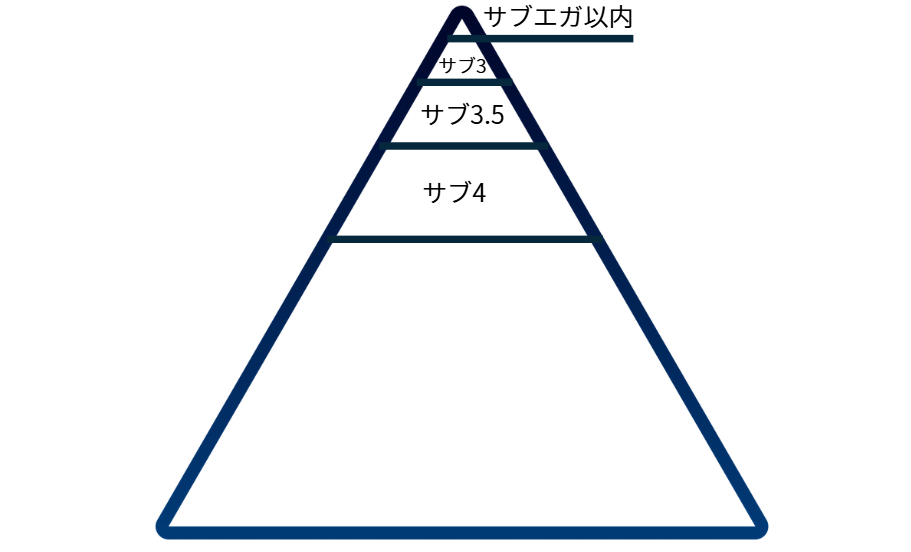 サブ4　走力分布