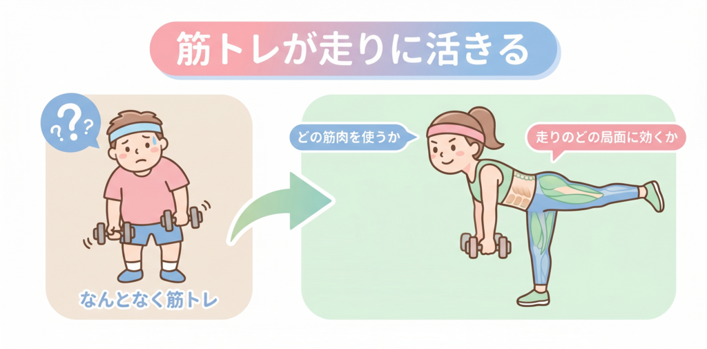 筋力トレーニングと走りの接続点