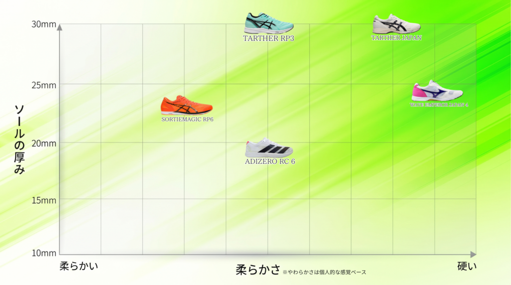 薄底シューズ クッション性チャート