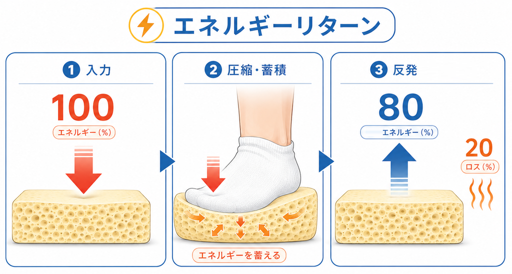 エネルギーリターンとは