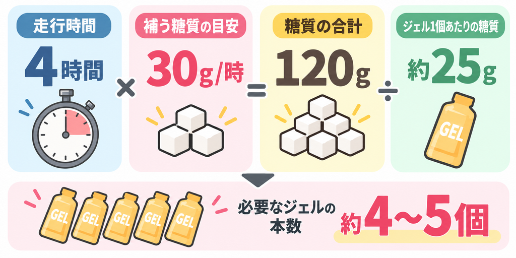 4時間で走る場合のジェルの個数