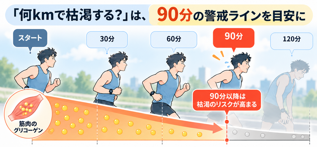 ジェルの枯渇ライン