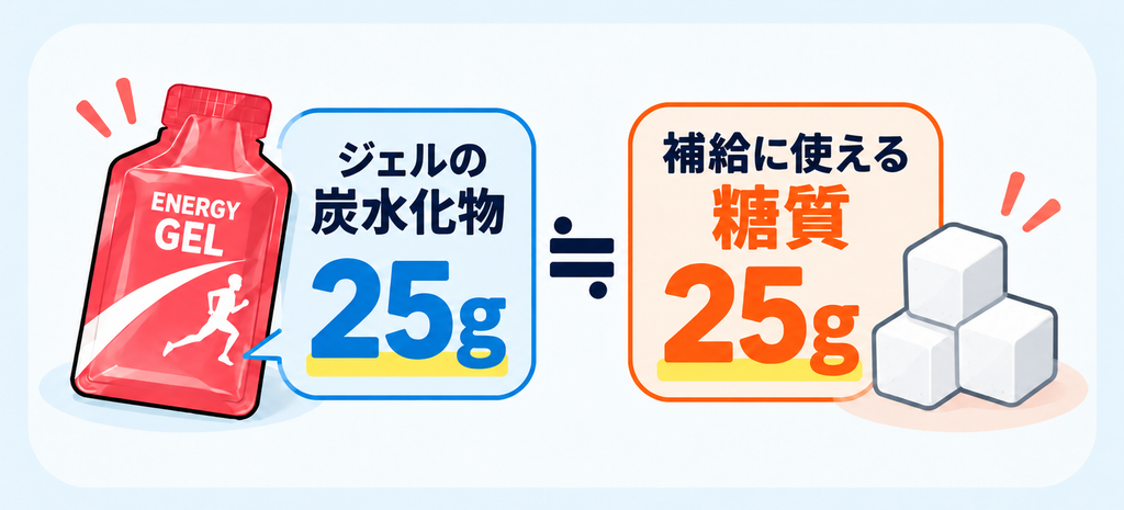 ジェルの場合、炭水化物≒糖質