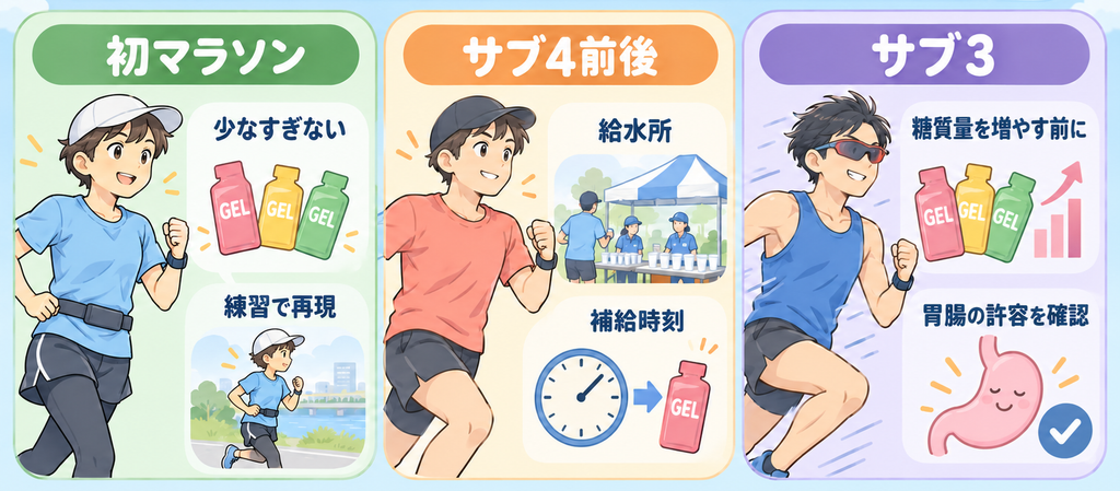 初マラソン・サブ4・サブ3のジェル