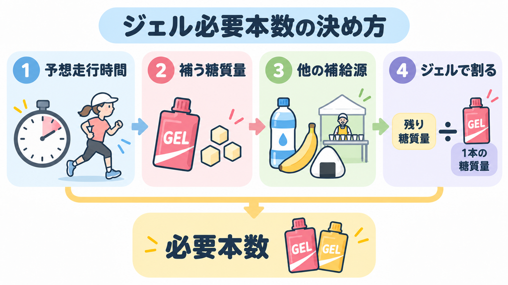 糖質量を基準に本数・タイミング