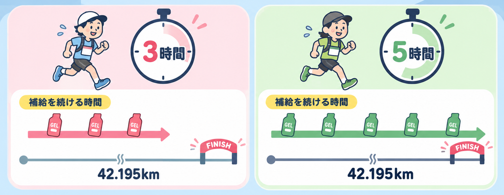 ジェルは「何kmごと」より「何g／時」